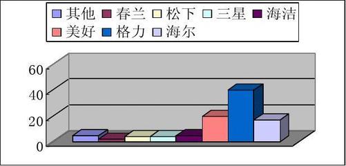 格力空調(diào)調(diào)查分析報(bào)告
